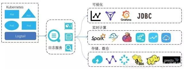 Kubernetes 下日志采集、存储与处理技术实践