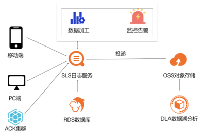 云原生架构下日志服务数据预处理