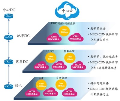 中国电信沈云:MEC+CDN促进运营商商业模式转变