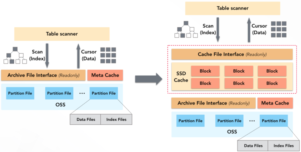 mysql版(下文简称adb)为原型介绍如何在数据仓库产品中实现分层存储