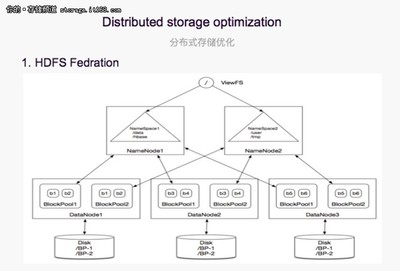 分布式存储与离线混部弹性计算平台实践-IT168 存储专区