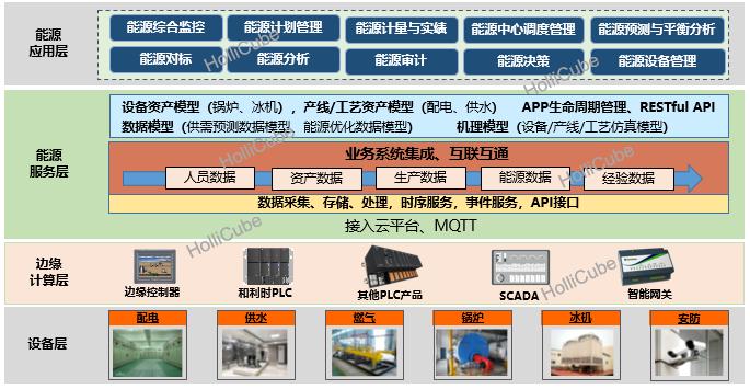 建立智慧能源管理平台,构建海量工业数据采集,处理,存储,汇聚,分析和