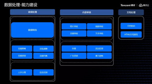 腾讯云 王淼 对象存储内容分发应用 数据处理实践