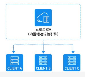 大文件如何传输,大文件的传输方式有哪些