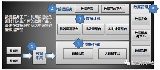 数据中台方案