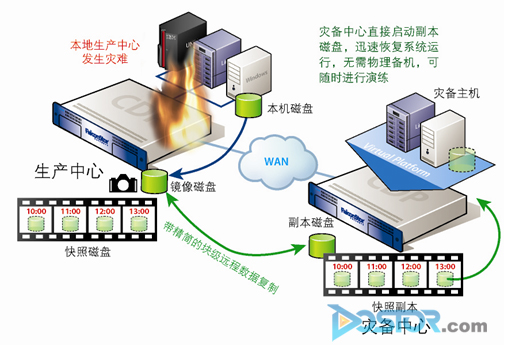 飞康连续数据保护器 完整保护 瞬间恢复 轻松灾备_存储在线