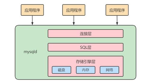 mysql高级 01 逻辑架构 数据库缓冲池 buffer pool